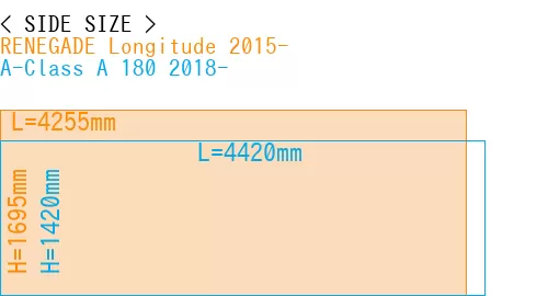 #RENEGADE Longitude 2015- + A-Class A 180 2018-